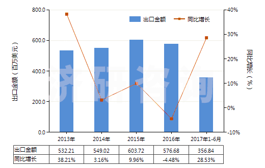2013-2017年6月中國其他初級形狀的丙烯酸聚合物(HS39069090)出口總額及增速統(tǒng)計